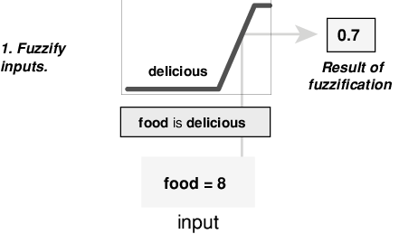 For a food rating of 8, the delicious membership function value is 0.7.