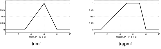 Sample triangular and trapezoidal membership functions on the left and right, respectively