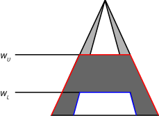 The area of the output membership function is the area of the truncated lower membership function subtracted from the area of the truncated upper membership function.