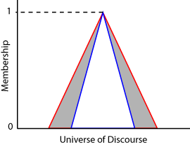 Sample type-2 membership function