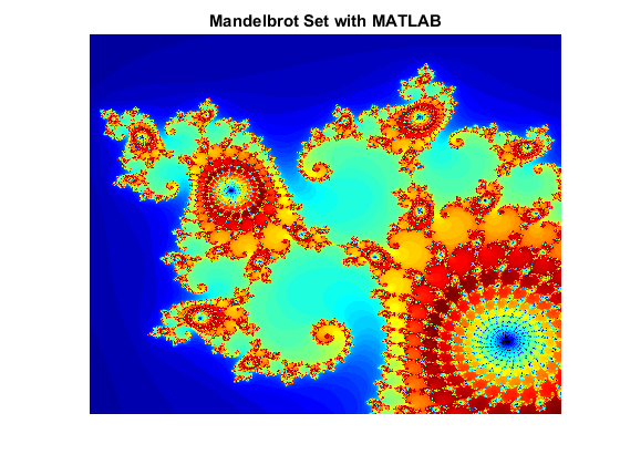 Plot of Mandelbrot set in MATLAB