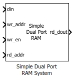 Simple Dual Port RAM System block