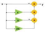 CSD implementation of Gain block.