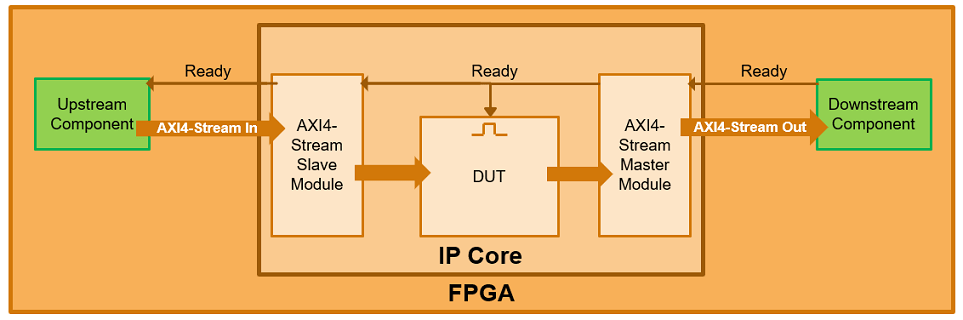 Block diagram view illustrating the auto-generated Ready signal and back pressure logic.