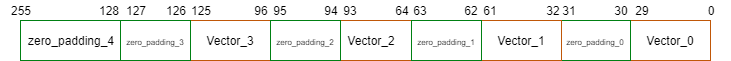 power of 2 packed vector data