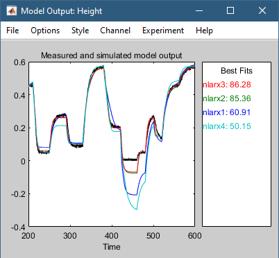 Model Output plot hat adds nlarx4. nlarx4 has a substantially worse fit than nlarx3.