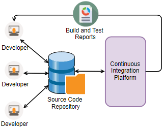 Software development with continuous integration