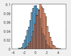 Two normalized histogram plots in the same axes. A blue histogram is centered near zero and an orange one is centered near one.