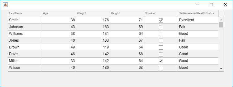 Table of patient data, with columns titled 'LastName', 'Age', 'Weight', 'Height', 'Smoker', and 'SelfAssessedHealthStatus'. The SelfAssessedHealthStatus column displays the status of each patient as one of 'Poor', 'Fair', 'Good', or 'Excellent'.