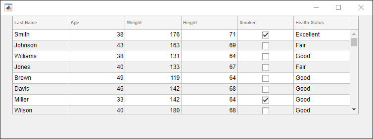 Table of patient data, with columns titled 'Last Name', 'Age', 'Weight', 'Height', 'Smoker', and 'Health Status'. The data in the table is equivalent to the table above.