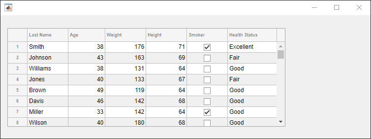 Table of patient data, moved down in the figure window and made less wide when compared to the previous table. The Age and Health Status columns remain at 75 and 100 pixels wide, respectively. The Last Name, Weight, Height, and Smoker column widths are automatically resized to fit the new table size.