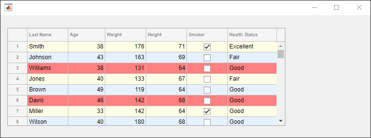 Table of patient data. The first, fourth, and seventh rows are colored yellow, the second, fifth, and eight rows are colored blue, and the third and sixth rows are colored red.