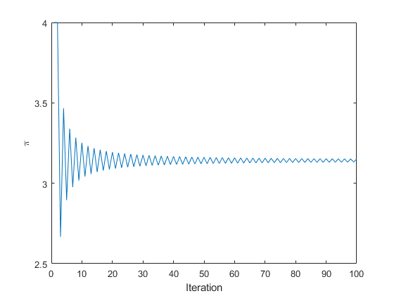 Line plot after animation