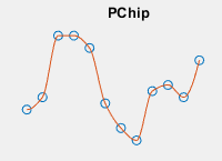 Piece-wise cubic interpolation.