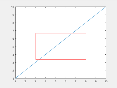 A chart containing a red rectangle