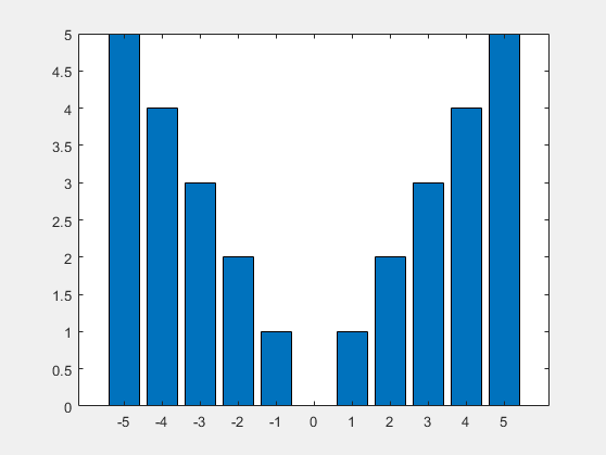 Bar chart. The bar at x = 0 has a height of 0.