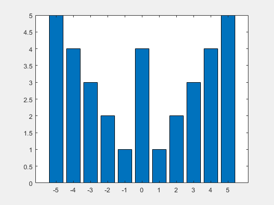 Updated bar chart. The bar at x = 0 has a height of 4.