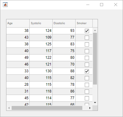 A table with four columns: "Age", "Systolic", "Diastolic", and "Smoker". The table is populated with data. The data in the "Smoker" column appears as checked or unchecked boxes.