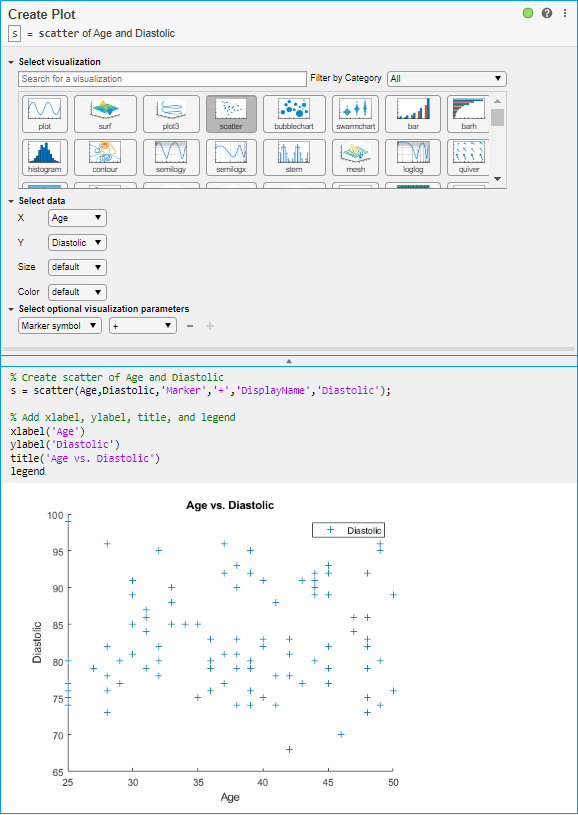 Image shows the interface of the Create Plot task being used to generate a scatter plot of Age vs. Diastolic. The task has generated code to recreate the plot.