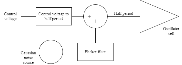 The Gaussian noise source is filtered by the flicker filter and added to the half period of the control voltage. This is then fed to the oscillator cell.