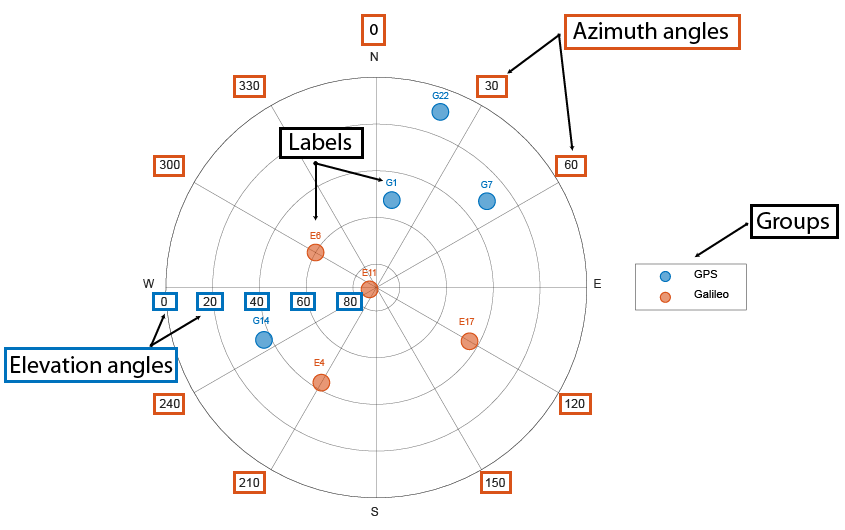 Figure showing a circular plot for satellite positions based on azimuth and elevation angles. Zero degrees for Azimuth is directly North with positive values going clockwise. Elevation angles are shown with circular axes with the outer-circle being the horizon line or zero degrees. 90 degrees elevation is directly up or the center point of the circular plot. Positions are colored by group and have specified labels