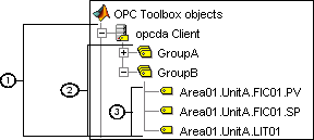 Hierarchical view of client, groups, and items