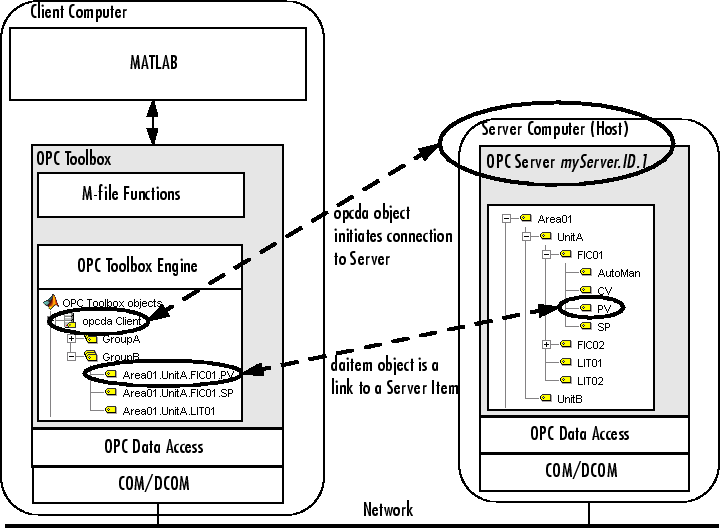 Connections between client and server