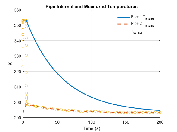 Model of pipe temperature discontinuity at ports