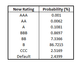 Transition probabilities for company with B rating