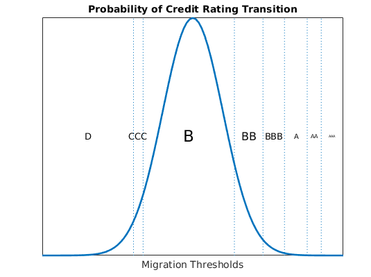 Plot for probability of credit rating transition from B rating