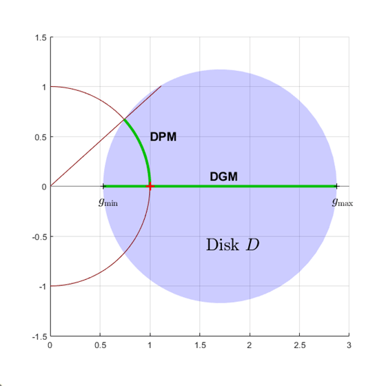 Disk D with real-axis intercepts gmin and gmax