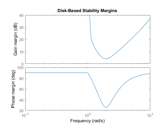 Disk margin plot showing disk-based gain and phase margins as a function of frequency