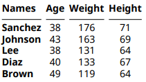 Table with named rows and a header of column names. The text in the header and first column is bold. The table body has three rows containing the patient name, age, weight, and height. The table has the appearance of a table in MATLAB.