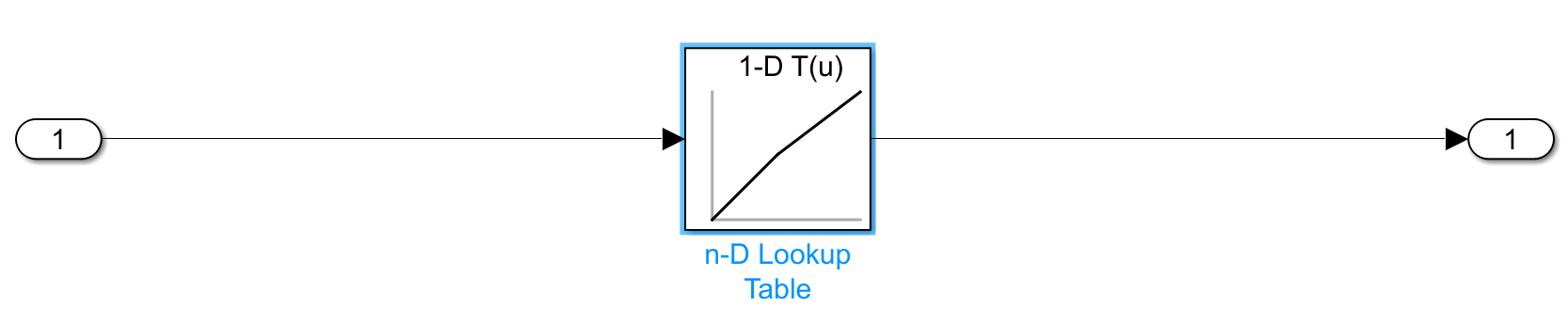Model that contains a n-D Lookup Table connected between an Inport and an Outport.