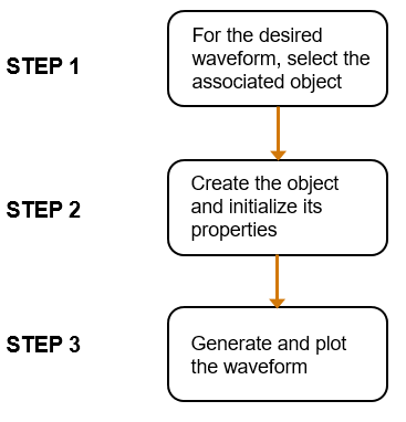 Flowchart representation of the workflow for generating waveforms