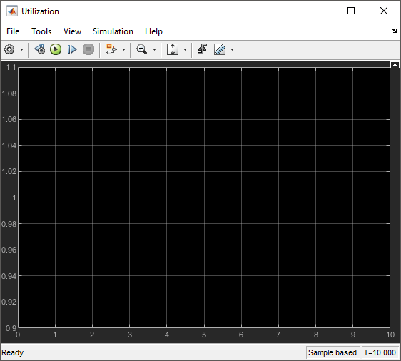 Scope block that displays the utilization. The utilization is 1 for entire simulation