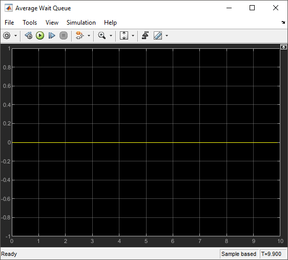 The Scope block displays the average wait time. The time is 0 for the entire simulation.