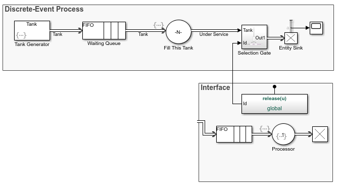 Tank filling model with a Selection Gate subsystem.