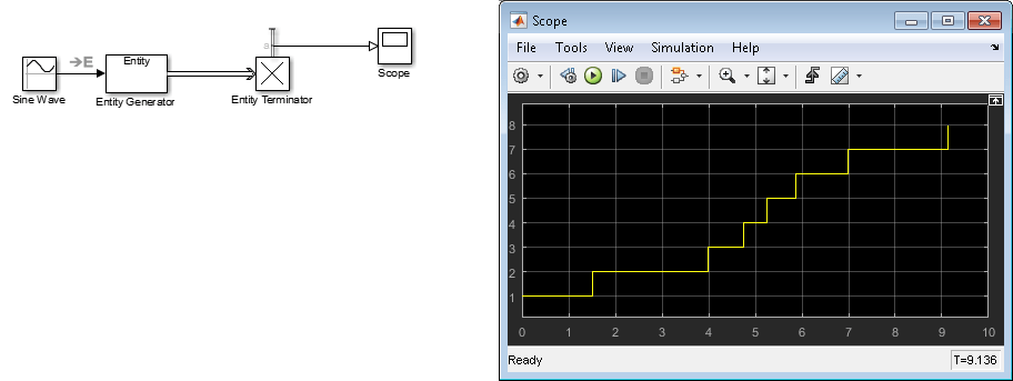 Model with a Sine Wave, Entity Generator, and Entity Terminator block. Scope block shows that entity intergeneration times vary based on the sine wave values.