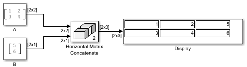 The input matrices [1 2;3 4] and [5;6] are horizontally concatenated to create the output matrix [1 2 5;3 4 6].