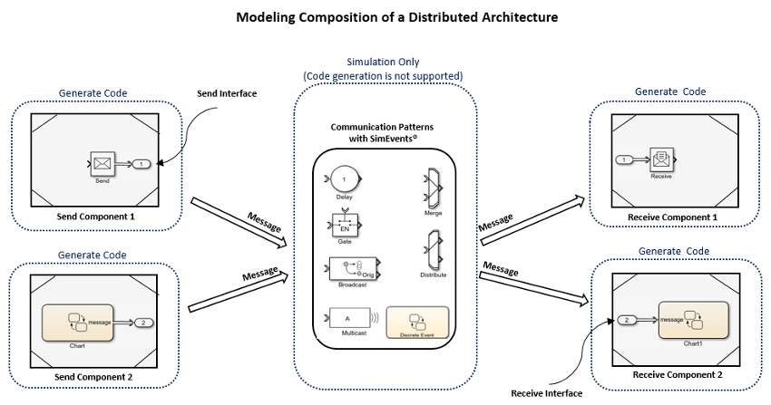 Message based modeling using Simulink, Stateflow, and SimEvents