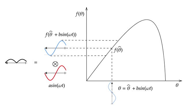 Extremum seeking for an increasing portion of the objective function curve produces a positive demodulated signal.