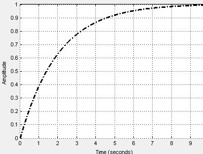 Plot of the specified reference signal