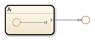 Stateflow chart with one subchart. A supertransition connects a junction inside the subchart to a junction outside the subchart.