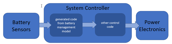 System Controller design.