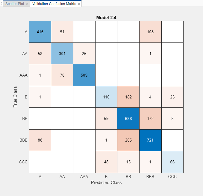 Confusion matrix for the Fine Gaussian SVM model