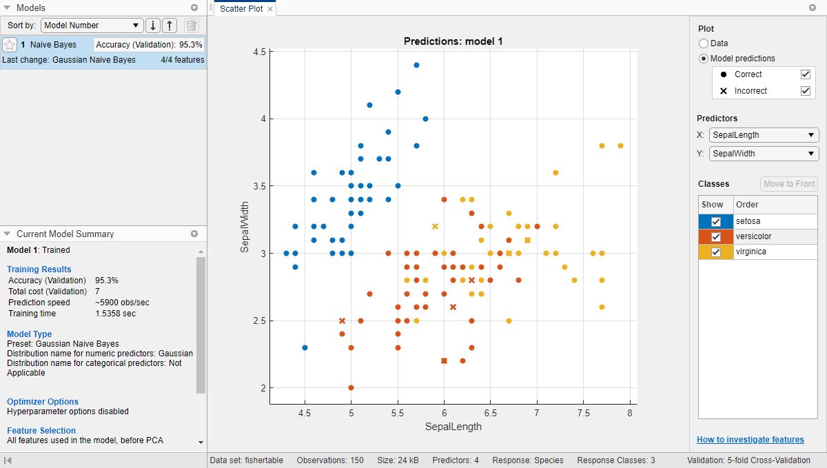 Scatter plot of the Fisher iris data modeled by a Gaussian Naive Bayes classifier. Correctly classified points are marked with an O. Incorrectly classified points are marked with an X.