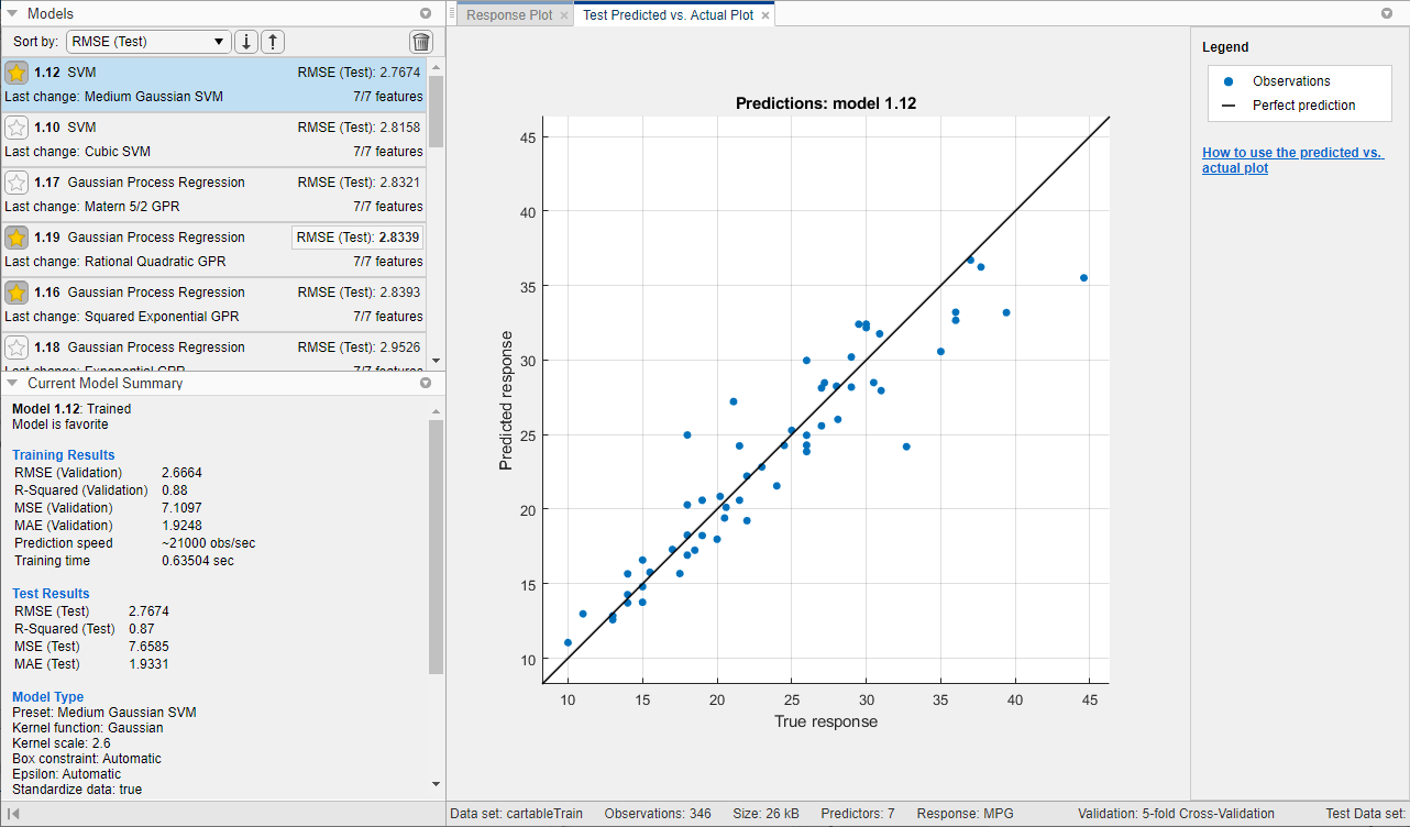 Test set Predicted vs. Actual plot for the medium Gaussian SVM model