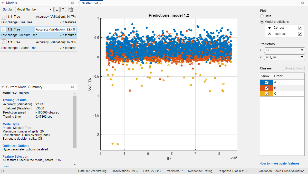 Scatter plot of the credit rating data. Correctly classified points are marked with an O. Incorrectly classified points are marked with an X. The Models pane on the left shows the accuracy for each model.