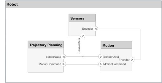 To the 'Robot' architecture model, add a 'Motion Command' connection from the 'Trajectory Planning' component to the 'Motion' component, and an 'Encoder' connection from the 'Motion' component to the 'Sensors' component.
